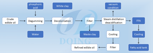 palm kernel oil refining process