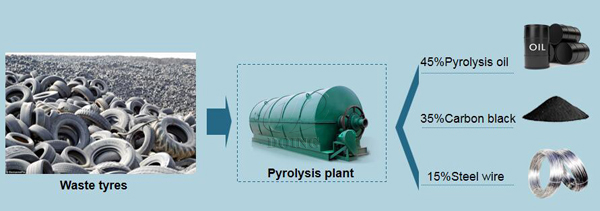 tyre to oil pyrolysis