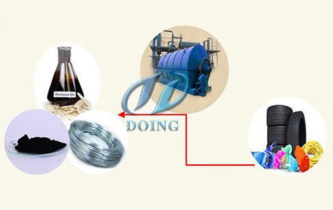 The pyrolysis technology of waste tire pyrolysis plant