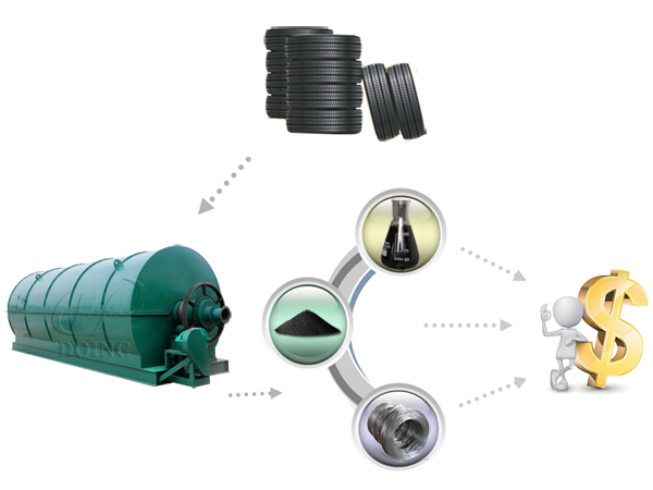 waste tyre recycling to oil 