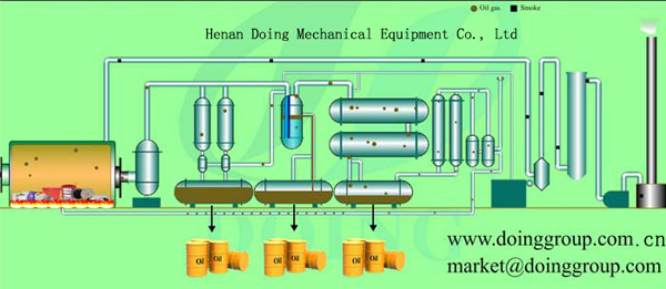 tyre recycling pyrolysis plant