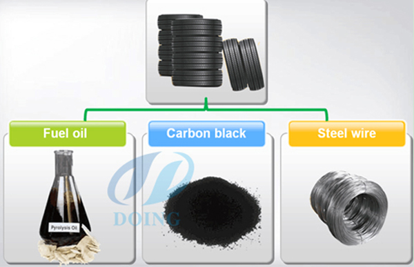 tyre pyrolysis plant