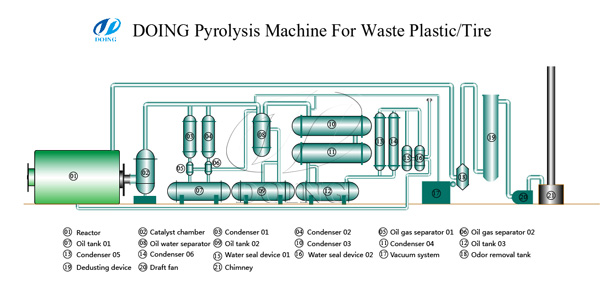 tyre to oil plant