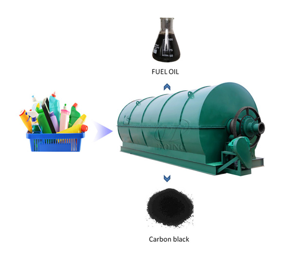 convert plastic to oil machine