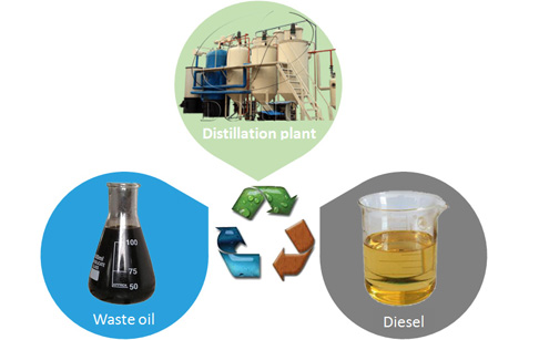What is the distillation process of tyre crude oil?