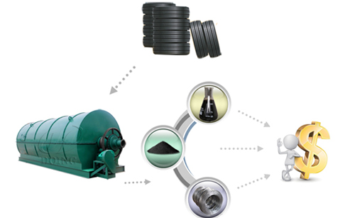 What is the final product of waste tyre recycling to oil pyrolysis plant?