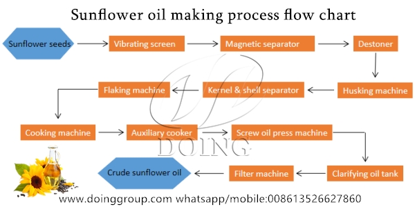 sunflower oil processing flow chart