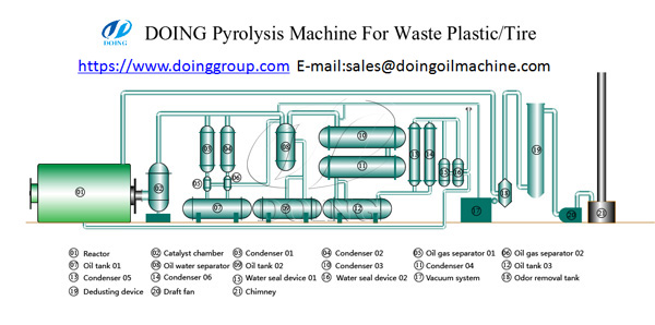 tire pyrolysis plant