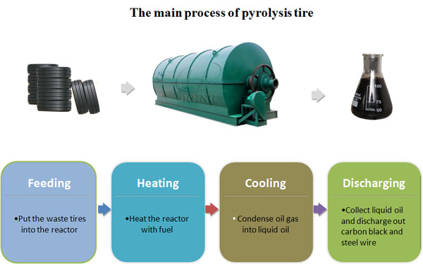 recycling tire to fuel oil plant