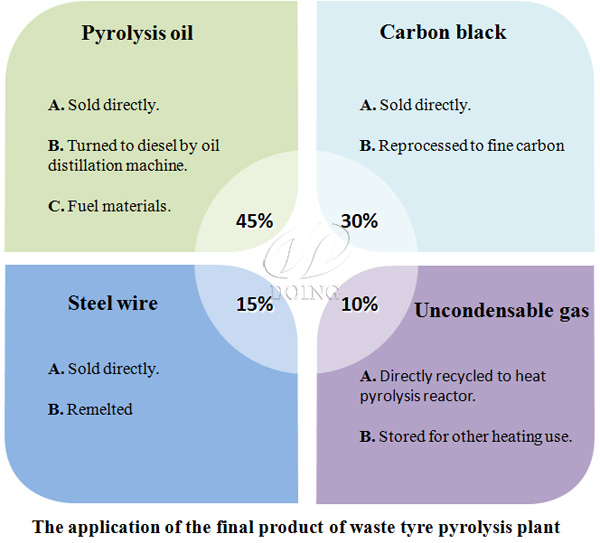 waste tire pyrolysis plant