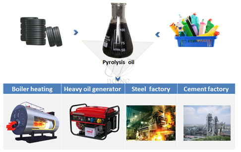 What is the use of pyrolysis oil from pyrolysis plant?