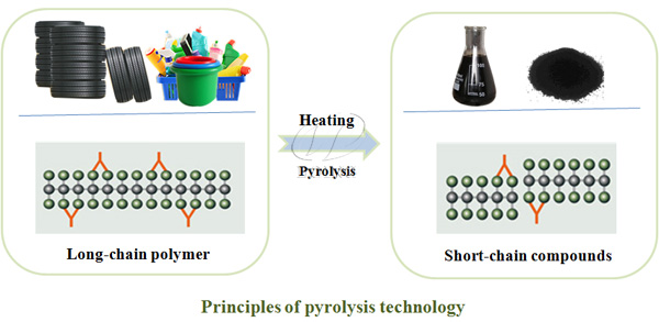 tyre to oil recycling plant