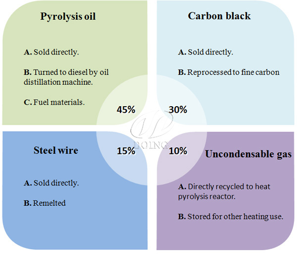 waste tyre to oil plant