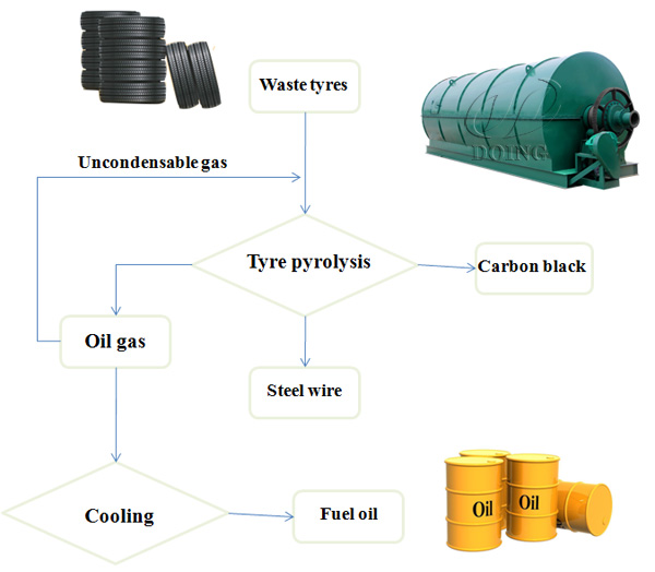 tyre recycling to oil machine