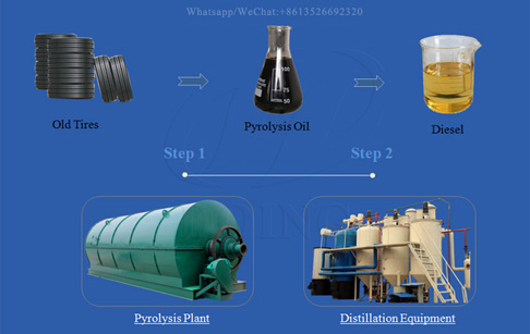 How to turn waste tyres into diesel fuel？