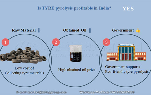 Is TYRE pyrolysis profitable in India?