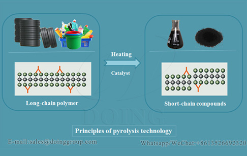 Why is tyre/plastic pyrolysis done in the absence of oxygen?