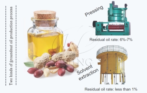 The methods and techniques of promoting the groundnut oil production