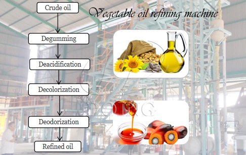 What machines are used in refining of vegetable oil?