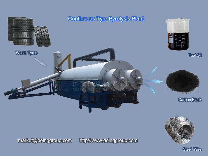 tyre pyrolysis plant