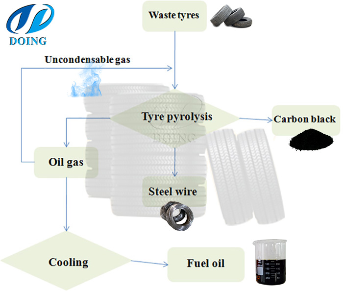 tyre oil extraction machine