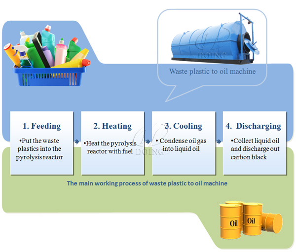 plastic to oil machine