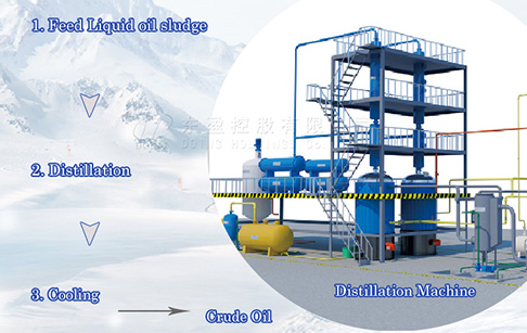 What is oil sludge treatment process?