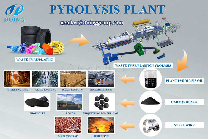 tyre pyrolysis plant