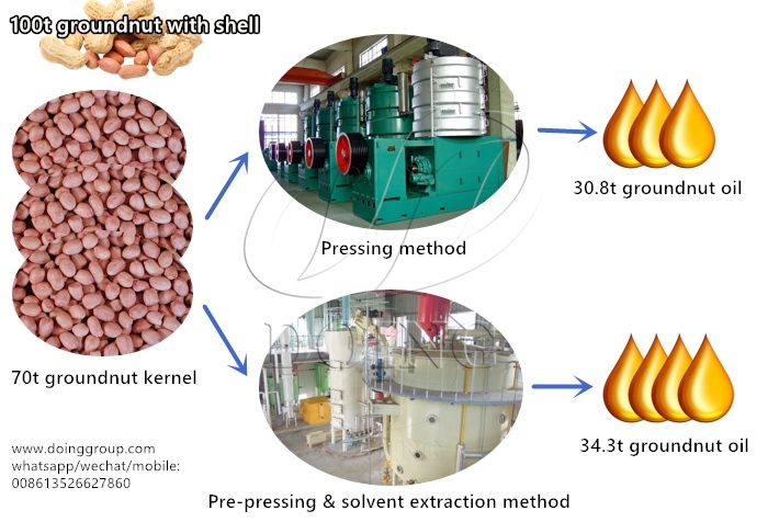 groundnut oil extraction