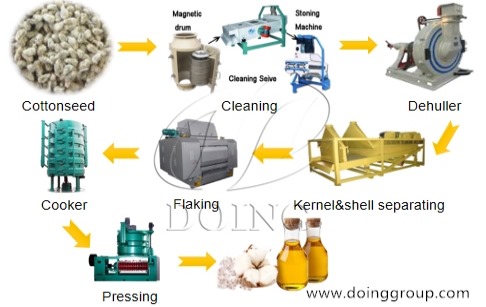 Cottonseed oil processing plant