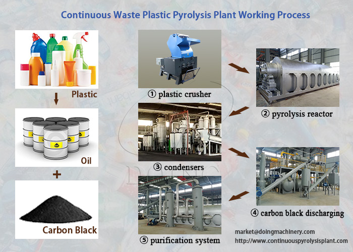 waste plastic pyrolysis plant