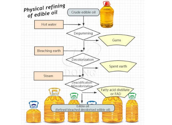 How does an edible oil refinery plant work?