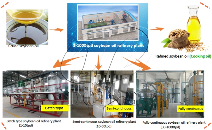 crude soybean oil and refined soybean oil