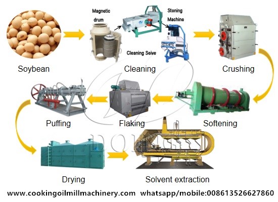 What equipment are required for soybean oil production?