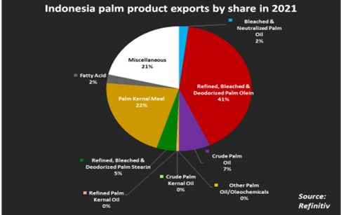 Indonesia Bans the Export of Palm Oil, Impacting Global Food Prices