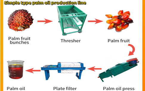 The Nigerian customer purchased palm oil production line and palm kernel oil production line from Henan Glory Company