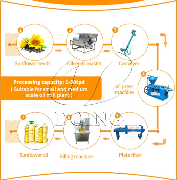 Small scale sunflower oil production line.jpg