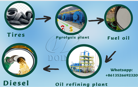 How much diesel fuel can be extracted from 10 tons of waste tires?