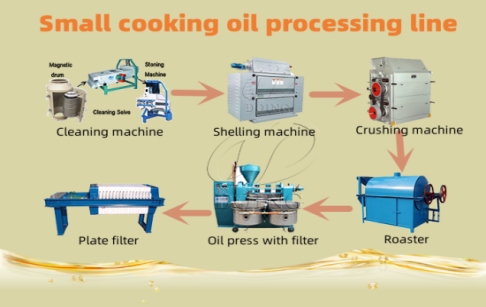 How large land is needed for a small scale cooking oil processing plant？
