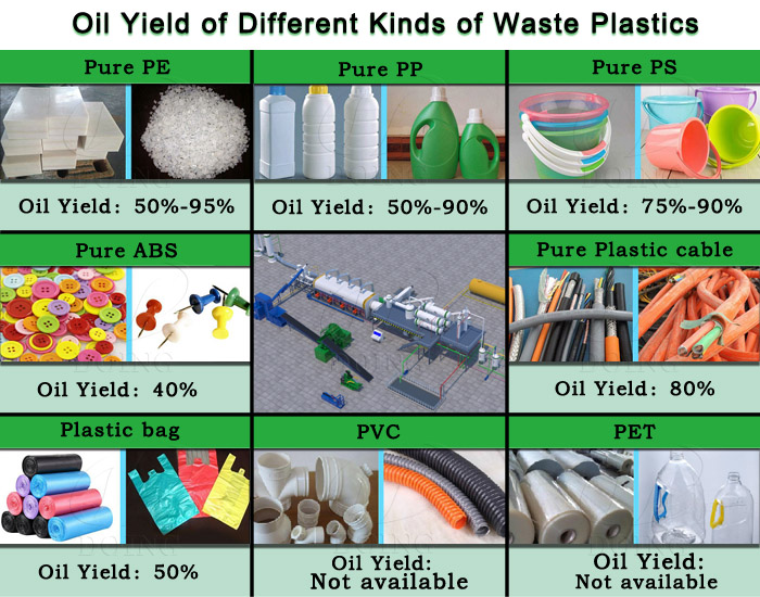 plastic pyrolysis oil yield