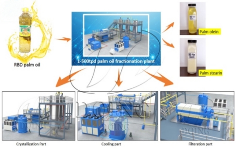 Niger customer successfully purchased 10 tons per day palm oil fractionation machine from Henan Glory Company