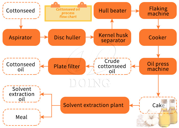 Cottonseed oil production process.jpg