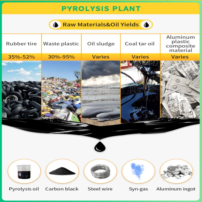 pyrolysis reactor and final products