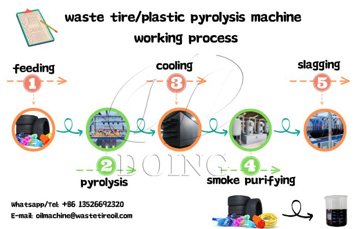 Waste tire plastic pyrolysis plant working process