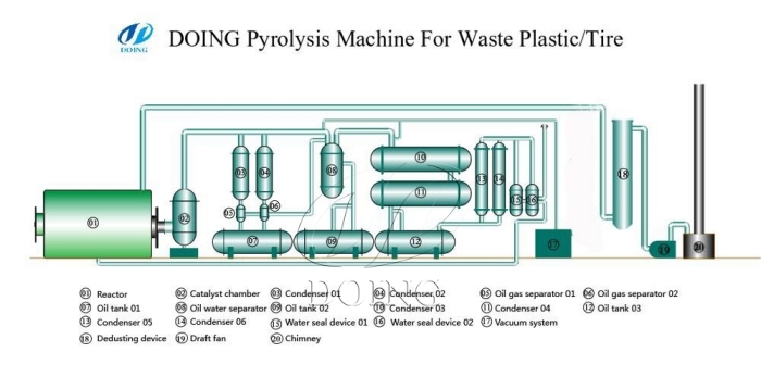 Working process of DOING coal tar pyrolysis machine