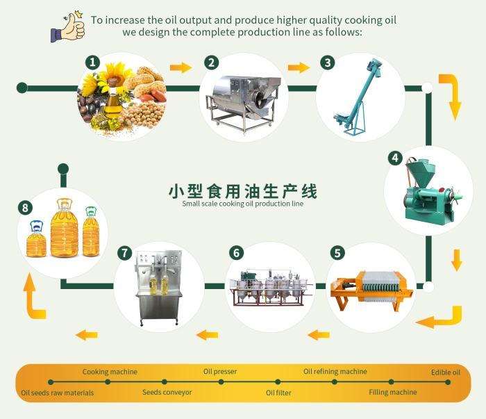 Small cooking oil production line.jpg