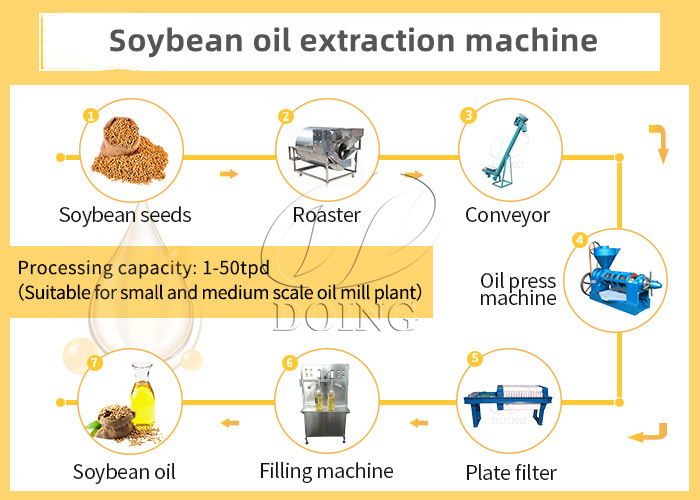 Soybean oil pressing plants