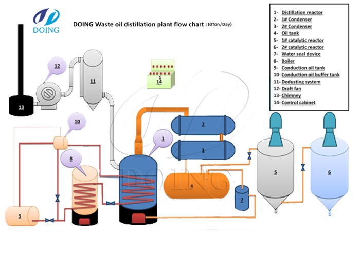 pyrolysis oil to diesel distillation process