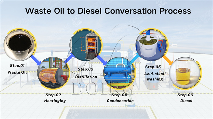 DOING refining waste oil to diesel machine process