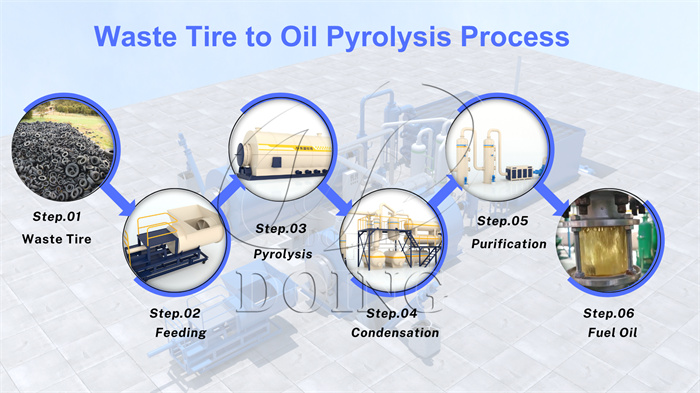 Production process of tyre pyrolysis plant